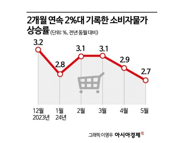 5월 소비자물가 2.7%…2개월 연속 2%대 상승률 (종합) 