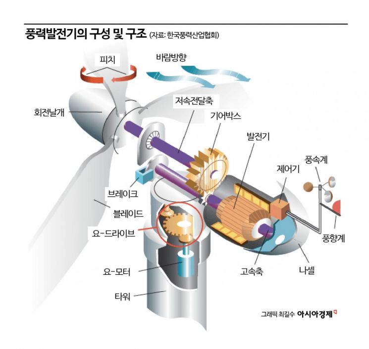 中에 5년 뒤처진 기술 경쟁력…태양광 전철 밟을라[국산 해상풍력 위기]⑥