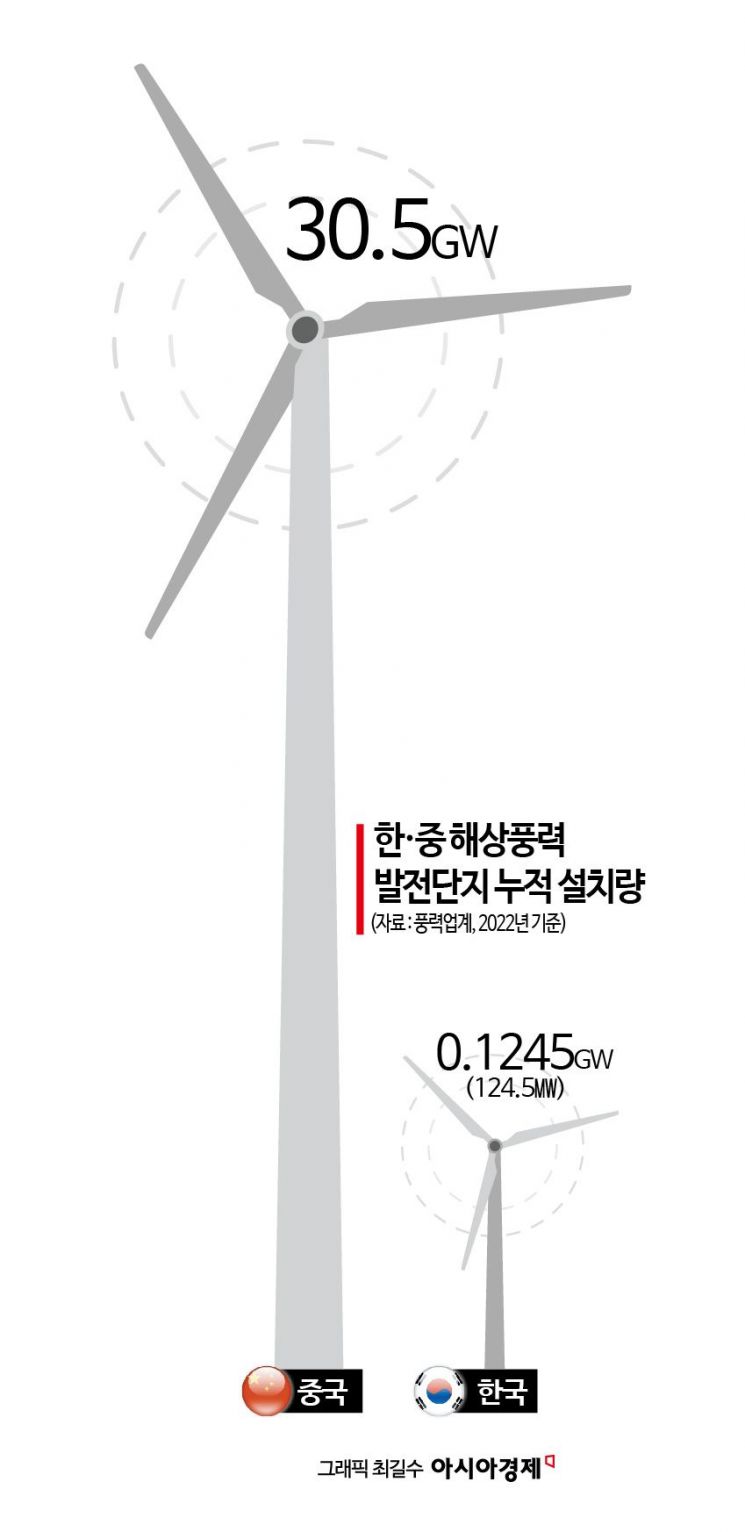 압도적 세계 1위 중국…전남서 500㎞ 떨어진 韓공략 전초기지 정체[국산 해상풍력 위기]⑤