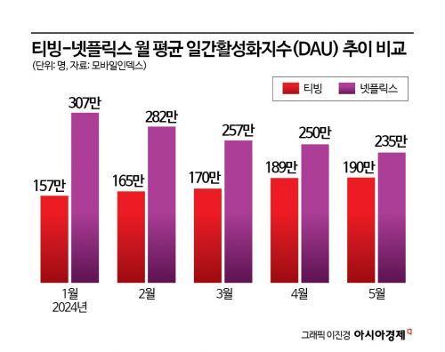 '선업튀' 막방 때 티빙 일간 사용시간 넷플 뛰어넘었다