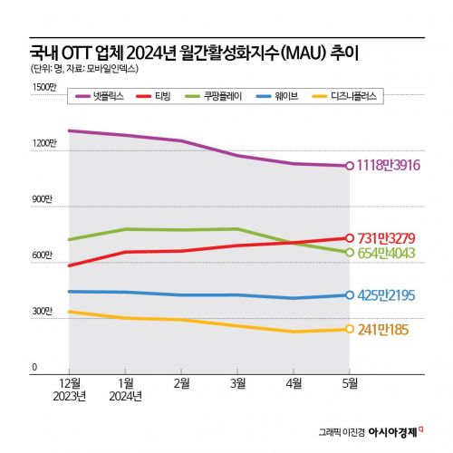 '선업튀' 막방 때 티빙 일간 사용시간 넷플 뛰어넘었다