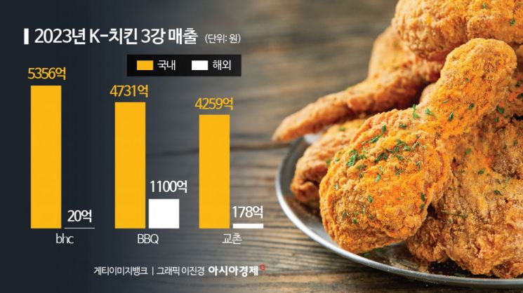 내수 점령한 K-치킨 1강 bhc, 해외 정벌 나선다