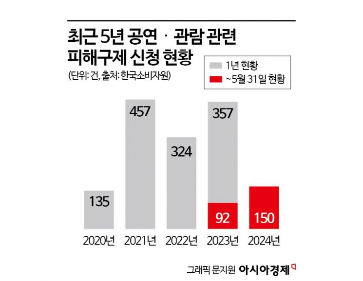 공연 취소 뒤 환불은 하세월…뮤직페스티벌 피해 급증
