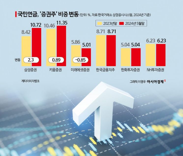 국민연금이 담은 '밸류업' 증권주는 키움·삼성…이유는