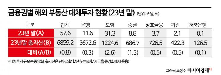 금융권 '해외부동산 투자' 57.6조…손실 위기 '2.4조' 달해