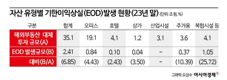 금융권 '해외부동산 투자' 57.6조…손실 위기 '2.4조' 달해