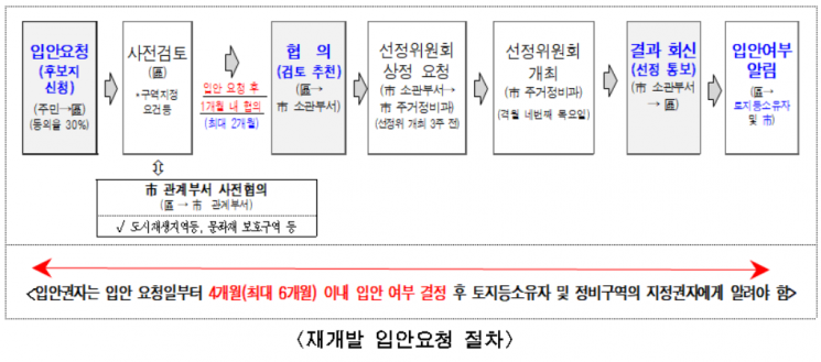 신속통합기획 후보지 선정 때 '동의율' 높으면 가점 더 준다