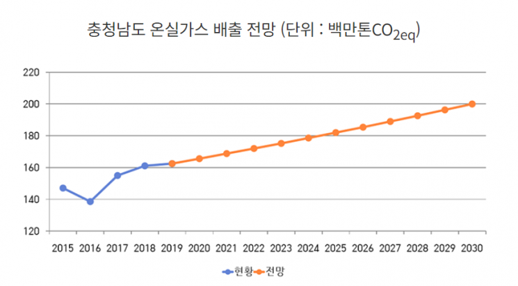 충남 온실가스 배출 전망/ 충남도