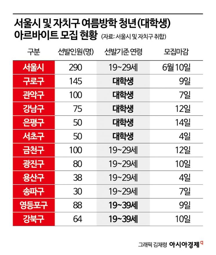 하루5시간 월140만원 '구청 꿀알바'…"고졸은 안 돼"