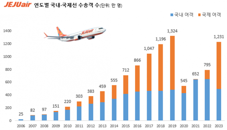제주항공 취항 18주년…이용객 연평균 25% 성장