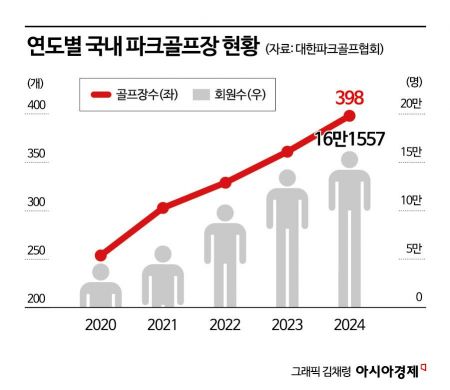 ‘열풍’ 파크골프…“걸으면서 건강도 챙기세요”