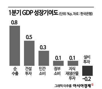 국민소득 상승률 8년만에 최고치…"인당 4만달러 수년내 달성"(종합)