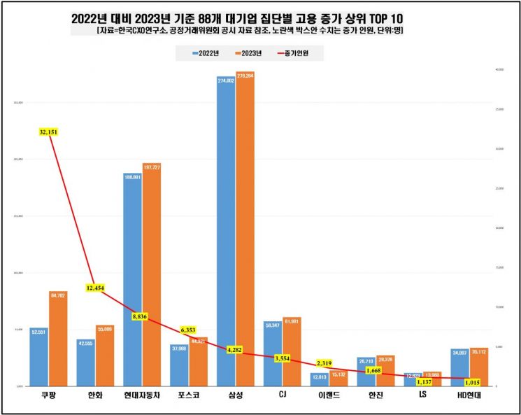 대기업 집단 고용 증가율 3%…삼성전자 12만명으로 최다