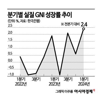 국민소득 상승률 8년만에 최고치…"인당 4만달러 수년내 달성"(종합)