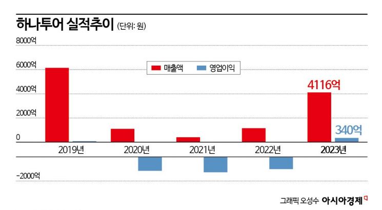 '하나투어' 눈독들인 해외 SI…韓 여행객 싹쓸이 기회