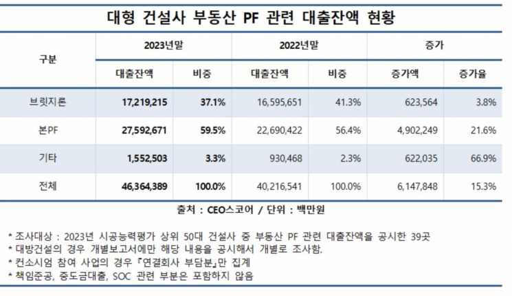 'PF대출' 자기자본 100% 넘긴 시공능력 상위 건설사 '9곳'