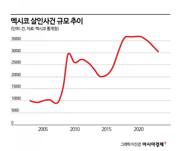 [글로벌포커스]범죄, 재정적자, 미국...멕시코 사상 첫 女대통령의 과제