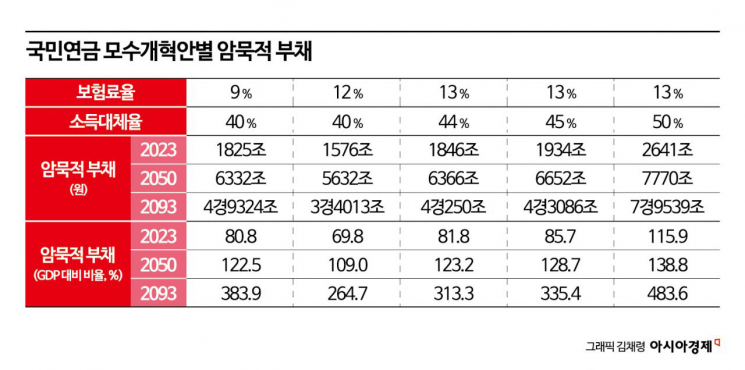 자료: 국민연금 개편안별 미적립 부채 규모 추계 결과(전영준 한양대 교수)