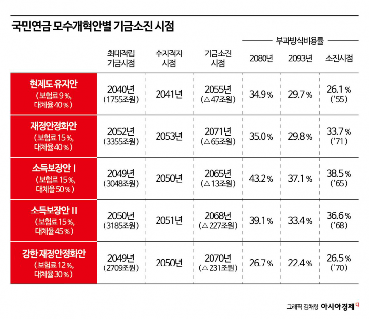 자료: 5차 국민연금 재정계산위원회 재정안정 방안 발표 자료