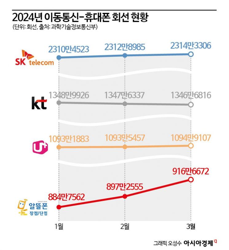 이미 '반값' 알뜰폰 통신요금…금융혜택까지?[조선물가실록]