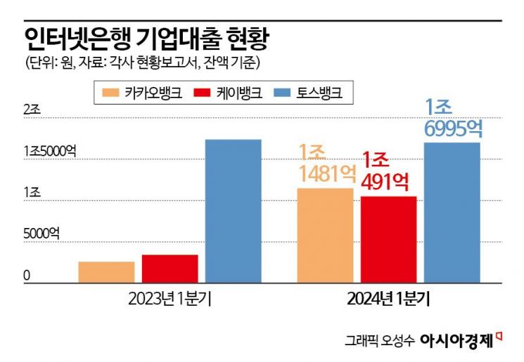 "1년새 1.5조 쑥" 인뱅 기업대출 확장세…건전성은 '숙제'