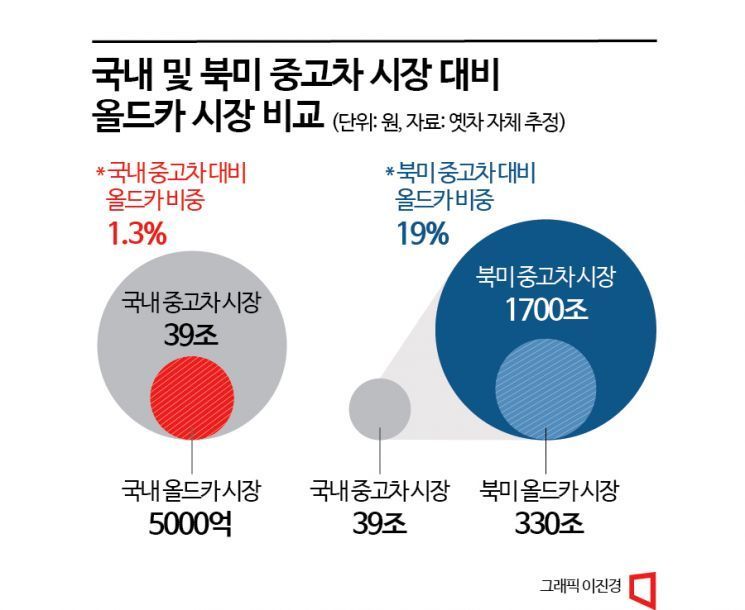 2023년 클래식카 플랫폼 스타트업 옛차가 추산한 국내 올드카 시장 규모는 5000억원 수준이다. 국내 중고차 시장(39조원)의 약 1.3%로 아직은 미미한 규모다. [사진=아시아경제 이진경 기자]