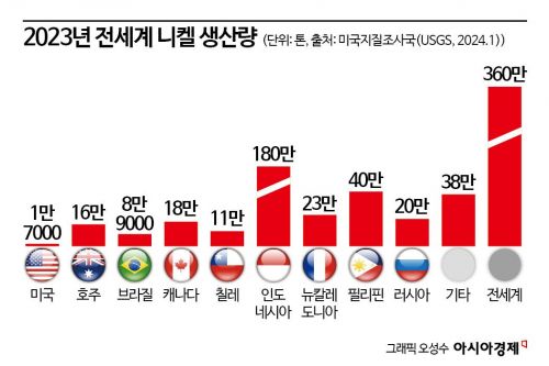 [배터리완전정복](40)'핵심광물' 니켈 절반은 인도네시아産, 그뒤엔 中 자본