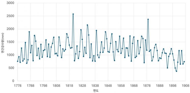연세대 연구팀이 복원한 조선후기 기후 데이터. [이미지출처=연세대]