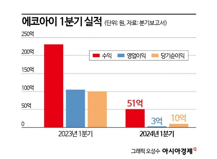 에코아이, 올해 들어 40% 하락…1분기 이익 급감