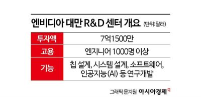 [대만칩통신]엔비디아, 대만 R&D 기지 5년 내 설립…"엔지니어 1000명 고용"