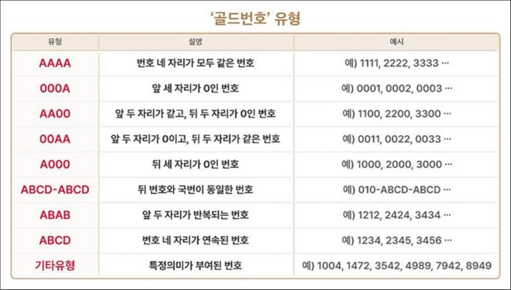 골드번호 유형[이미지출처=SKT 제공, 연합뉴스]