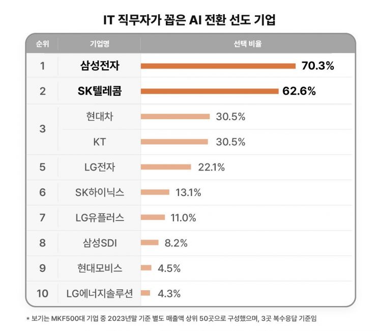 IT 직무자가 선호하는 이통 3사 어딘지 보니…1위 SK텔레콤