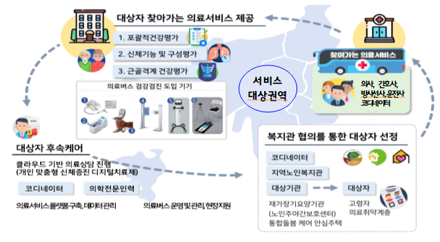 의료버스 사업 개요.