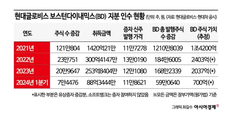 로봇 상장에 미래 달렸다…보스턴다이내믹스 지분 늘리는 현대차