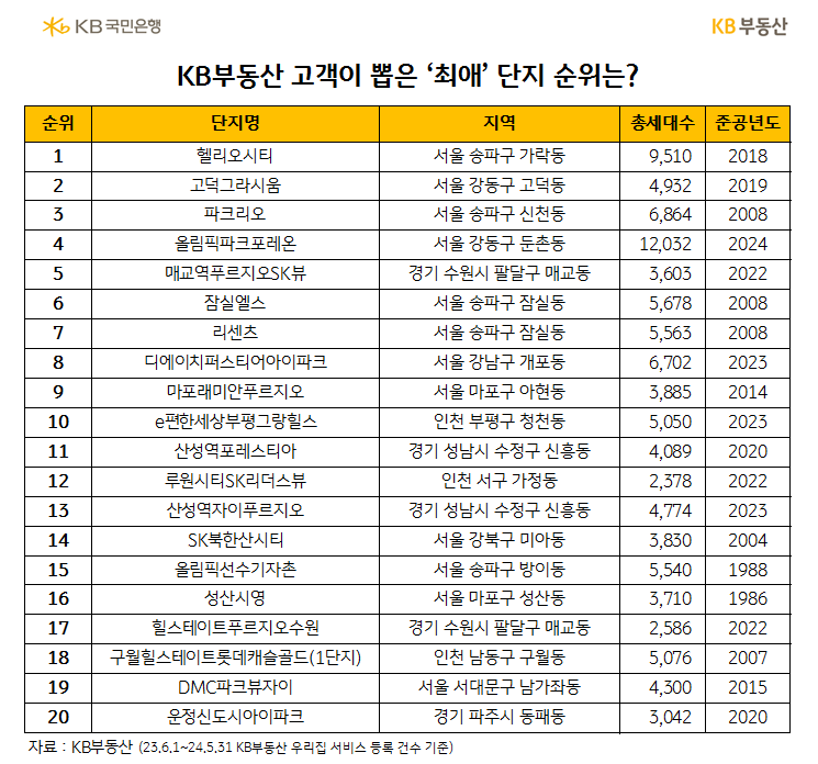 KB부동산 이용자가 뽑은 최애 단지는 '송파 헬리오시티'