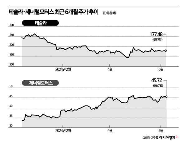 美 전기차 전환 정책 ‘후진’…테슬라 ‘울상’ GM ‘활짝’