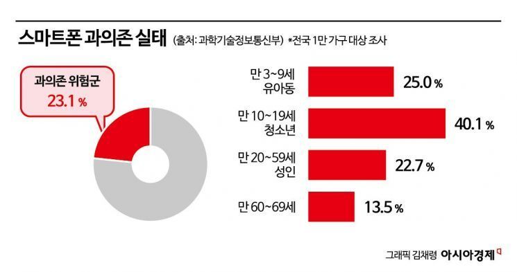 피곤한 부모들, 쉬고 싶다고 "숏폼 봐도돼"…도파민에 중독된 아이들