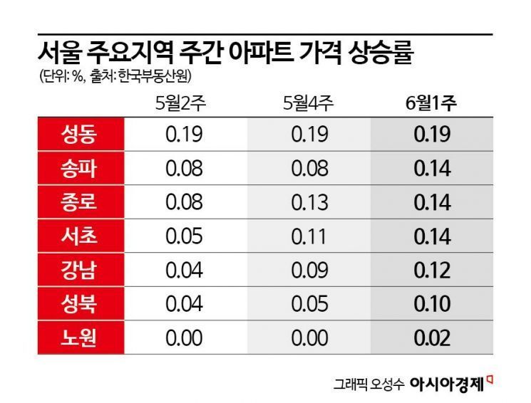 서울 주요지역 주간 아파트 가격 상승률.