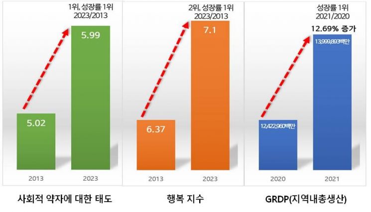 행복지수 상승률 1위 성동구...2023서울서베이 결과 