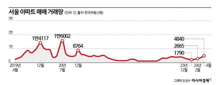 "서울 집값, 회복기 아니라 일시적 상승세" 전문가 4인 인터뷰[집값 긴급점검]