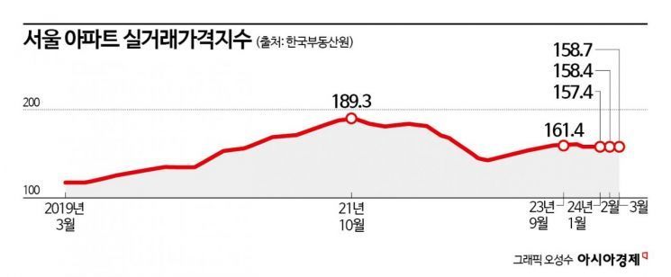 "서울 집값, 회복기 아니라 일시적 상승세" 전문가 4인 인터뷰[집값 긴급점검]