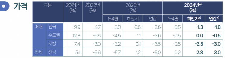 2021~2024년 하반기 부동산 매매가, 전세가 전망(자료=건산연)