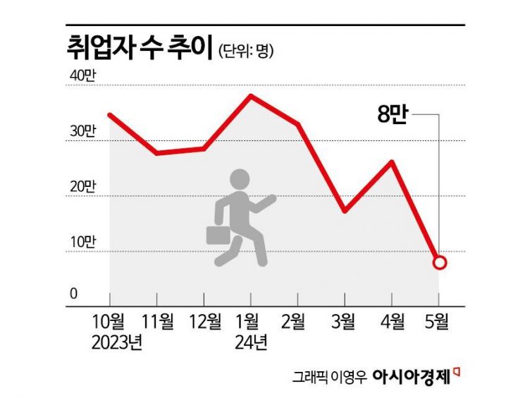 5월 취업자 겨우 8만명 늘었다…청년실업률 0.9%P↑(종합)