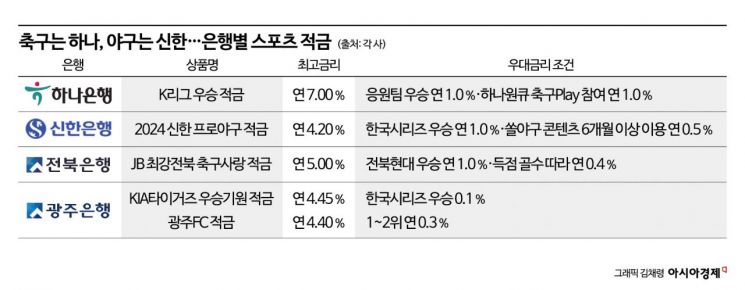 우승땐 이자 최대 7%…축구·야구 특화 적금 내놓는 은행[1mm금융톡]