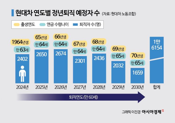 "2030년까지 직원 20%가 짐싼다"…현대차 노사 '정년 연장' 충돌