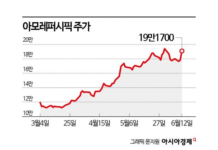 멈칫했던 화장품株, 다시 주도주 복귀…미국서 여전한 인기