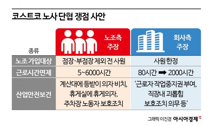 '폭염 속 직원 사망' 1년…코스트코, 노사 갈등 '증폭'