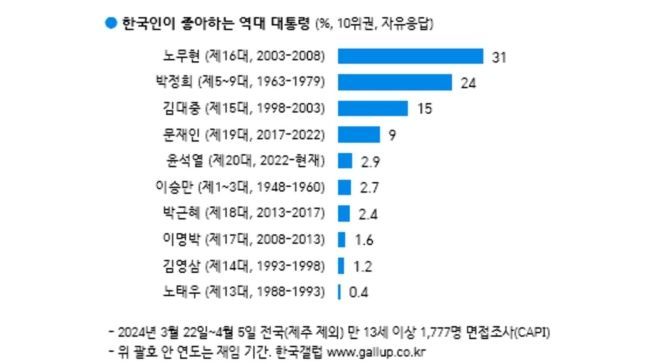 한국인이 좋아하는 대통령 1위는 노무현…尹은 5위