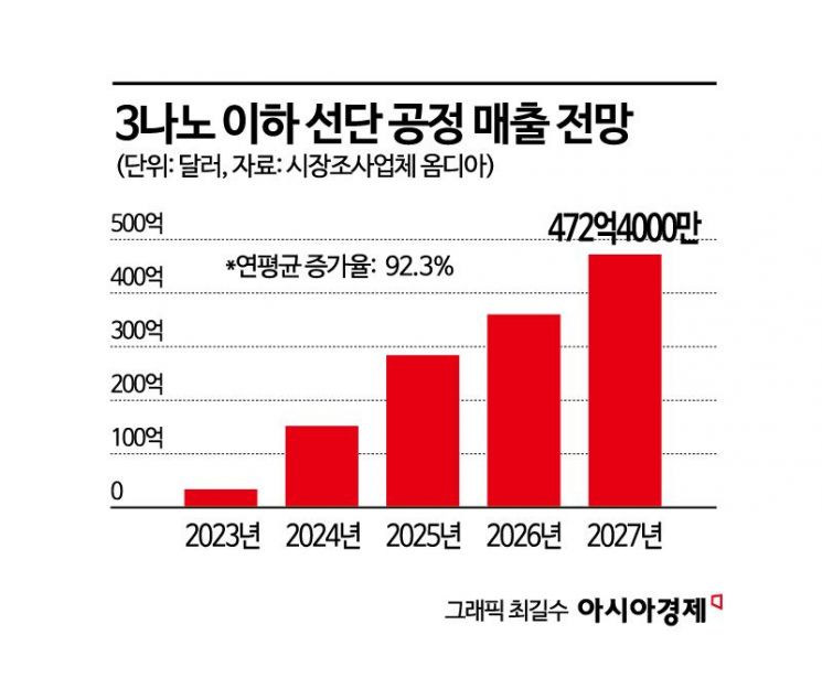 삼성, 1㎚ 준비 순항…GAA 기술력 높이기 '총력'