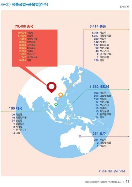 관세청 “해외직구 짝퉁 수입 급증…90% 이상 중국발”